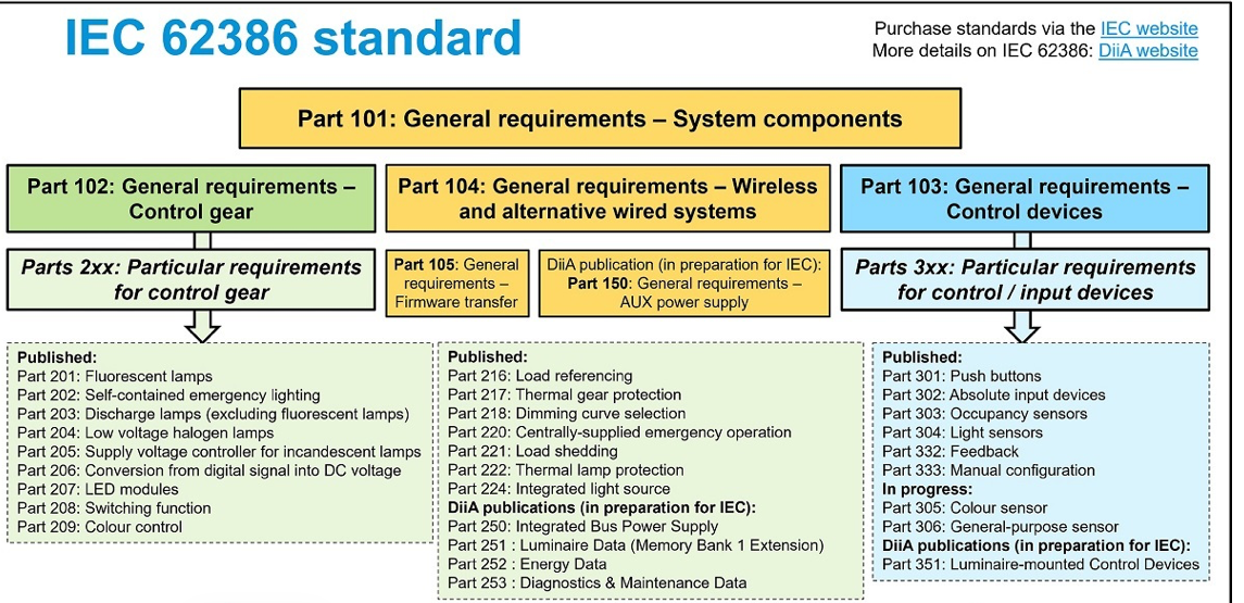 IEC 62386 标准体系结构图